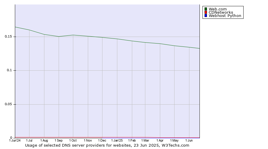 Historical trends in the usage of Web.com vs. CDNetworks vs. Webhost Python