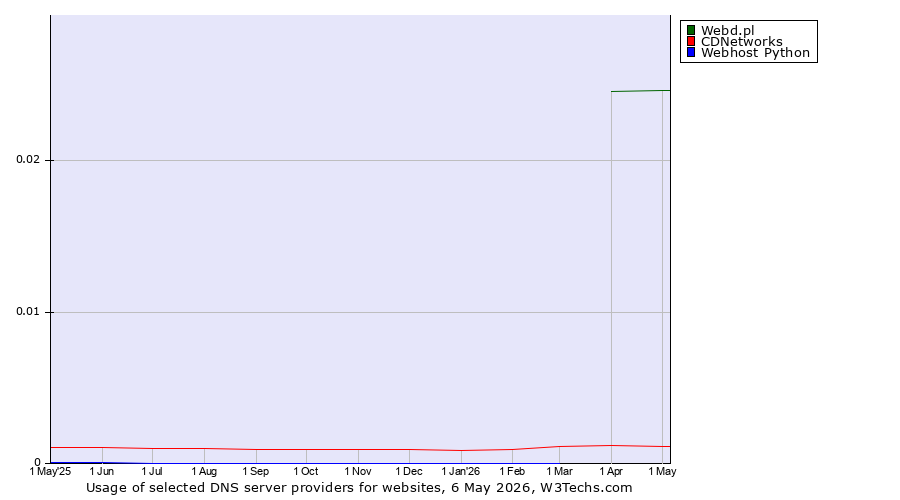 Historical trends in the usage of Webd.pl vs. CDNetworks vs. Webhost Python