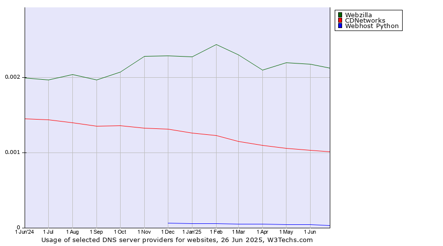 Historical trends in the usage of Webzilla vs. CDNetworks vs. Webhost Python