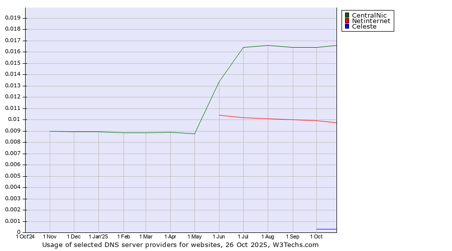 Historical trends in the usage of CentralNic vs. Netinternet vs. Celeste