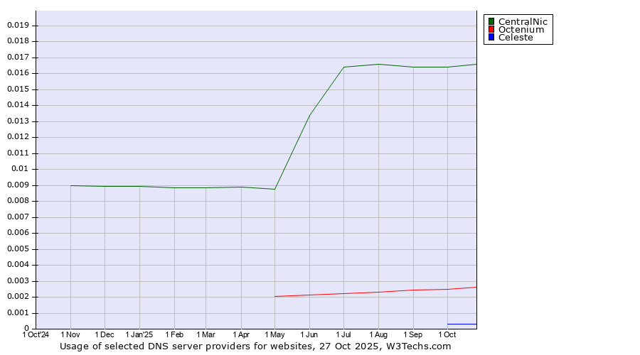 Historical trends in the usage of CentralNic vs. Octenium vs. Celeste