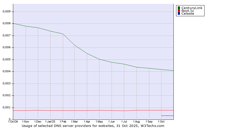 Historical trends in the usage of CenturyLink vs. Root.lu vs. Celeste