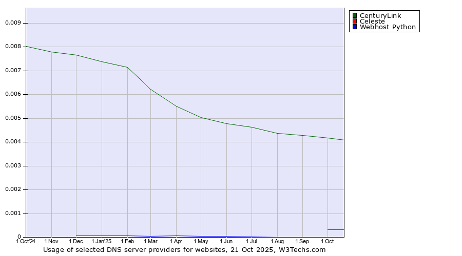 Historical trends in the usage of CenturyLink vs. Celeste vs. Webhost Python