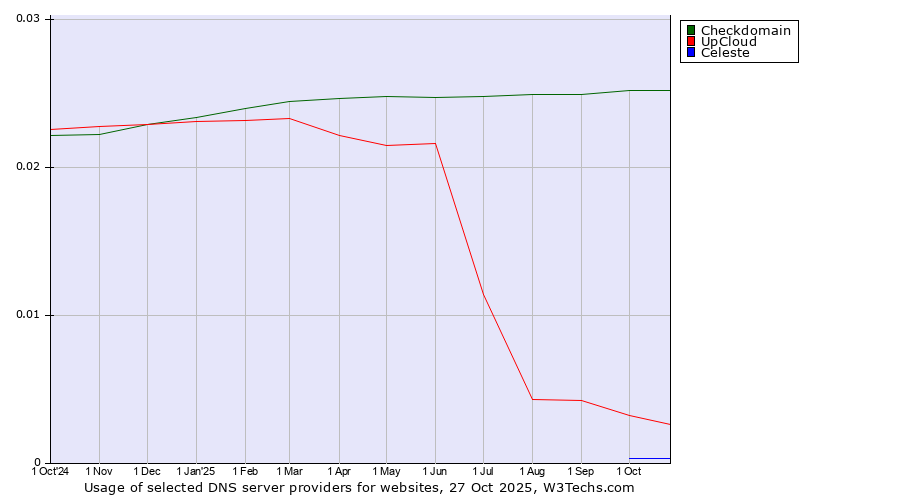 Historical trends in the usage of Checkdomain vs. UpCloud vs. Celeste