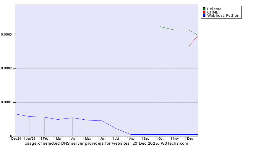 Historical trends in the usage of CHML vs. Celeste vs. Webhost Python