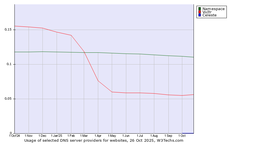 Historical trends in the usage of Namespace vs. Vultr vs. Celeste