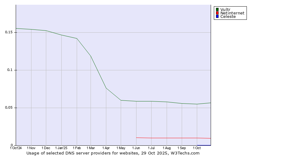 Historical trends in the usage of Vultr vs. Netinternet vs. Celeste