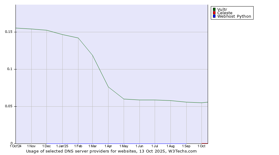 Historical trends in the usage of Vultr vs. Celeste vs. Webhost Python