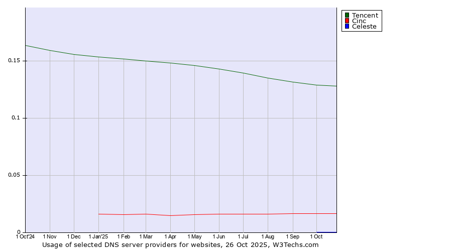 Historical trends in the usage of Tencent vs. Cinc vs. Celeste