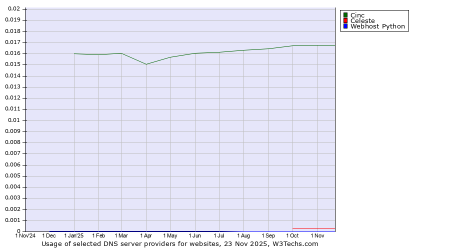 Historical trends in the usage of Cinc vs. Celeste vs. Webhost Python