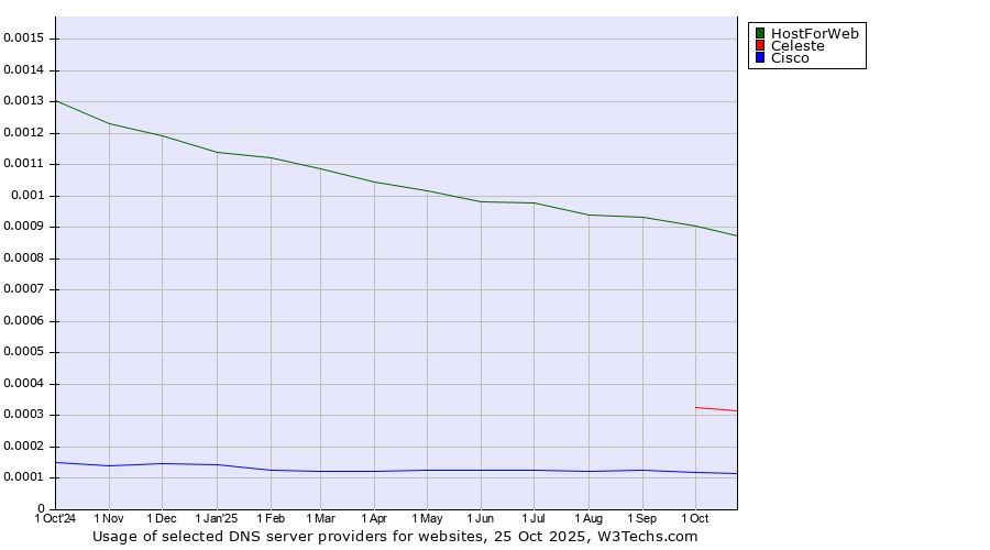 Historical trends in the usage of HostForWeb vs. Celeste vs. Cisco
