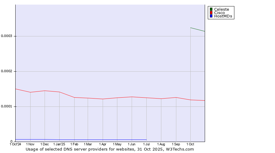Historical trends in the usage of Celeste vs. Cisco vs. HostMDs