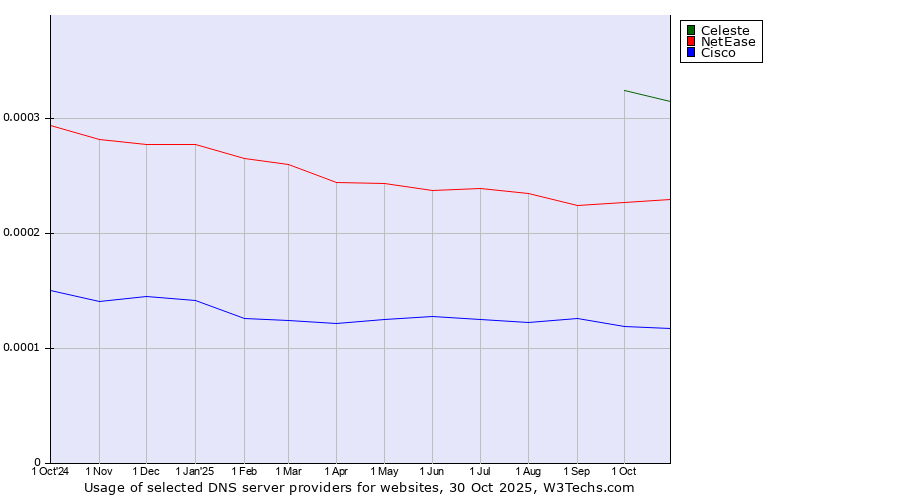 Historical trends in the usage of Celeste vs. NetEase vs. Cisco