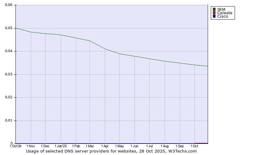 Historical trends in the usage of IBM vs. Celeste vs. Cisco