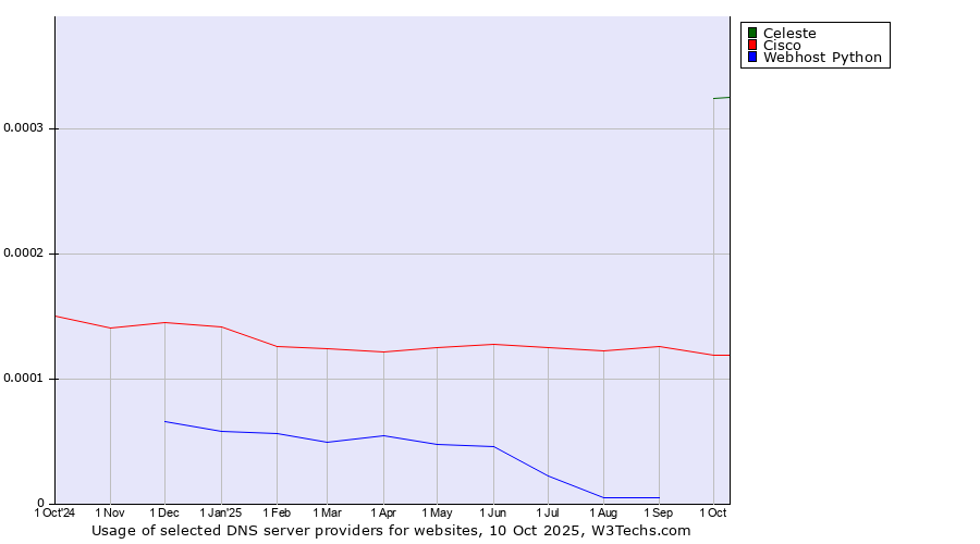 Historical trends in the usage of Celeste vs. Cisco vs. Webhost Python
