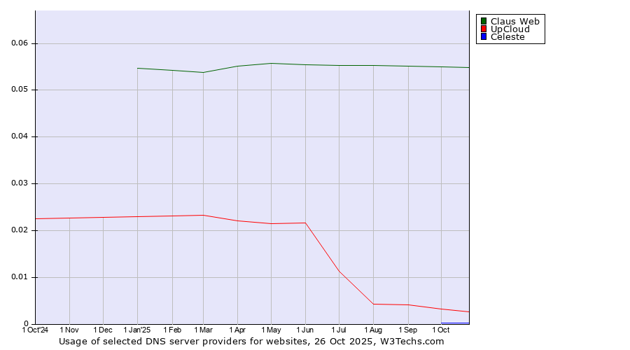 Historical trends in the usage of Claus Web vs. UpCloud vs. Celeste