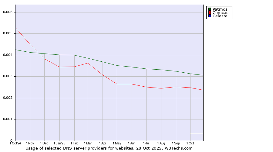 Historical trends in the usage of Patmos vs. Comcast vs. Celeste