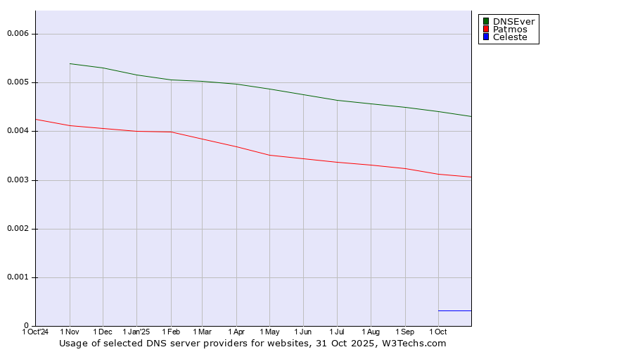 Historical trends in the usage of DNSEver vs. Patmos vs. Celeste