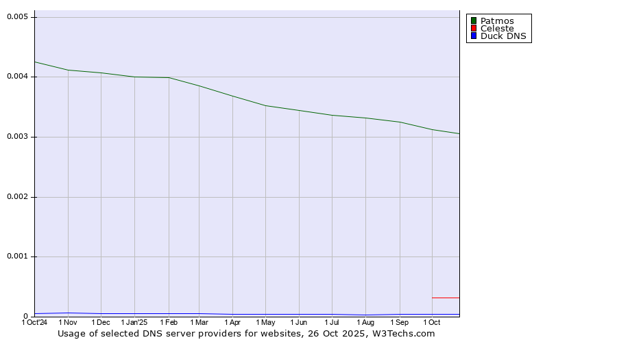 Historical trends in the usage of Patmos vs. Celeste vs. Duck DNS