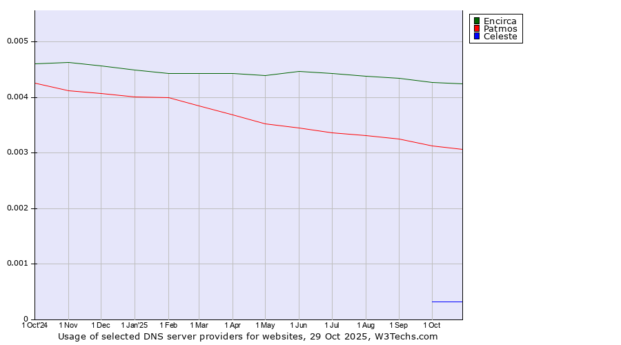 Historical trends in the usage of Encirca vs. Patmos vs. Celeste