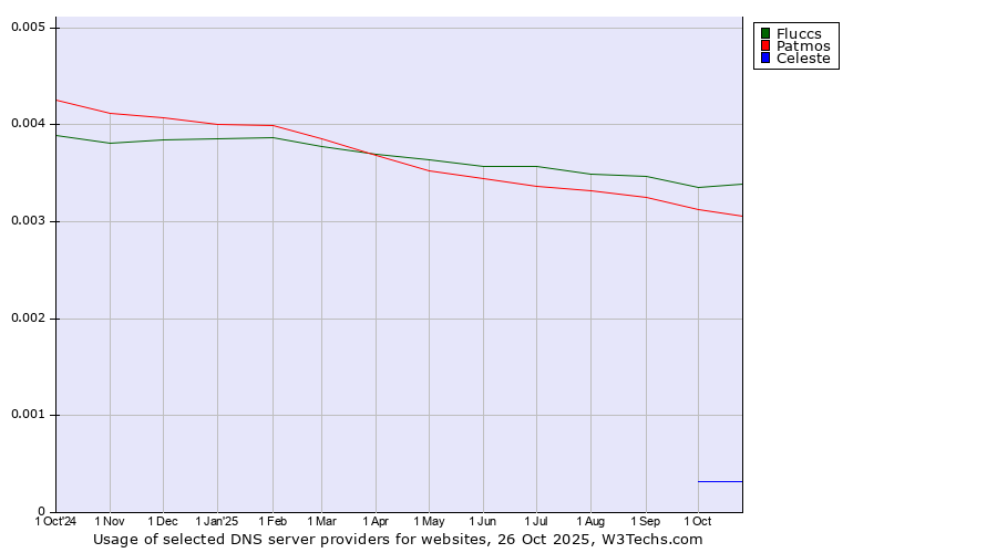 Historical trends in the usage of Fluccs vs. Patmos vs. Celeste