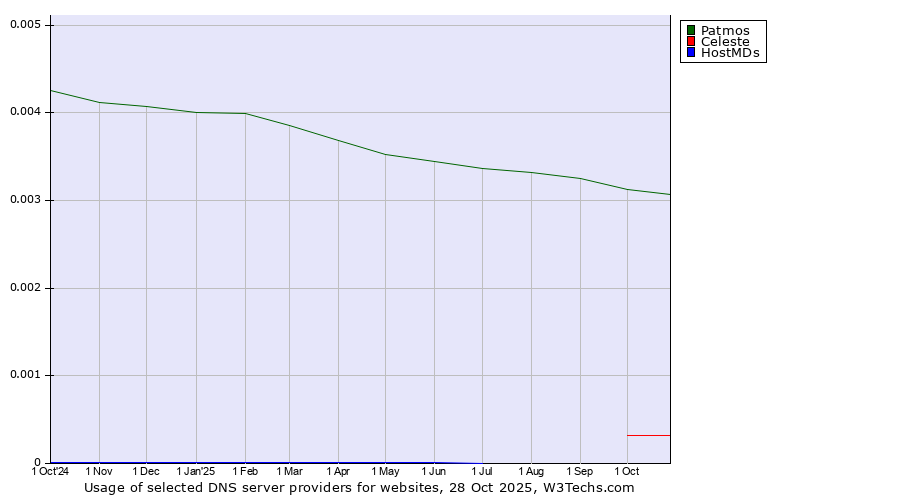 Historical trends in the usage of Patmos vs. Celeste vs. HostMDs