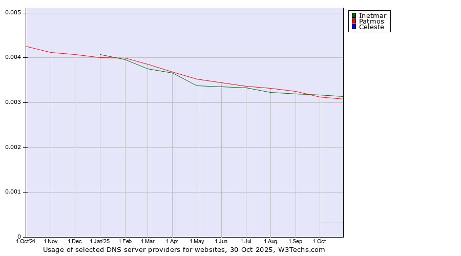 Historical trends in the usage of Inetmar vs. Patmos vs. Celeste