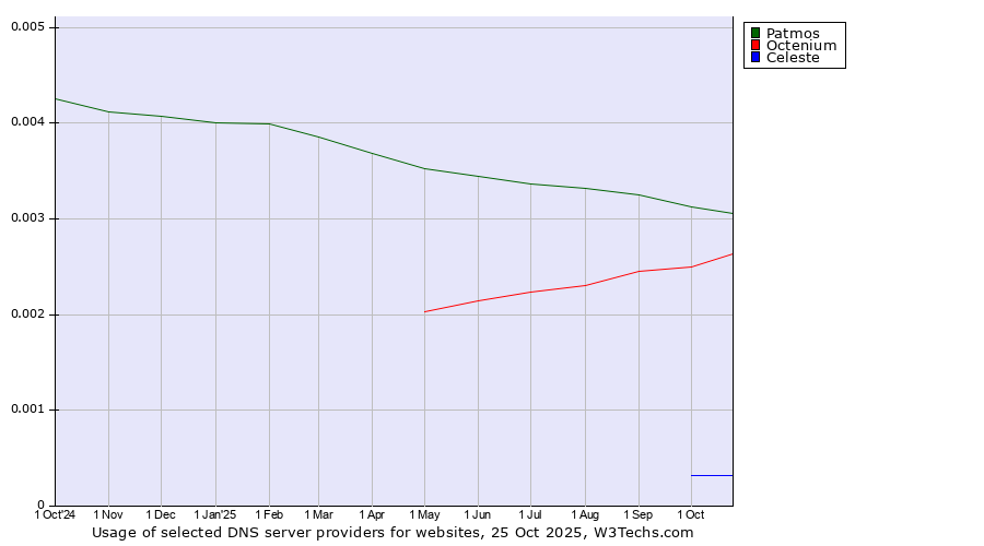 Historical trends in the usage of Patmos vs. Octenium vs. Celeste