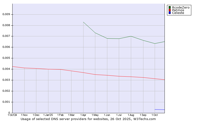 Historical trends in the usage of RcodeZero vs. Patmos vs. Celeste