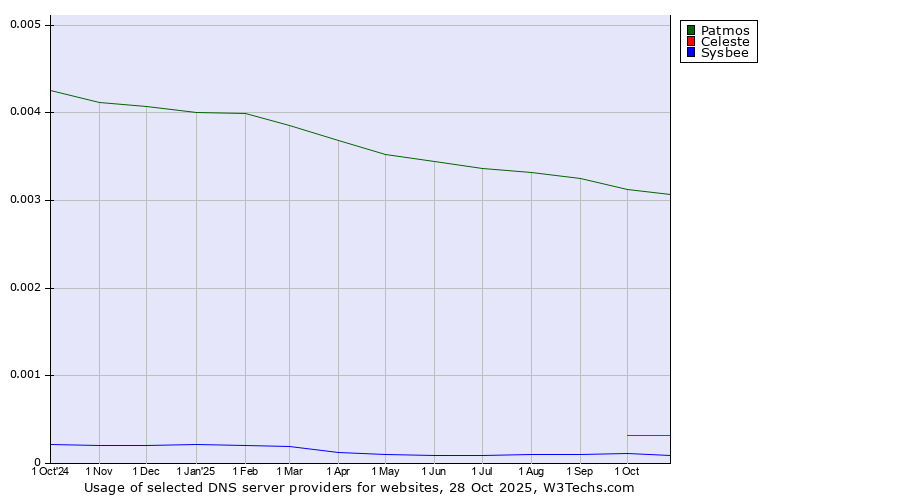 Historical trends in the usage of Patmos vs. Celeste vs. Sysbee