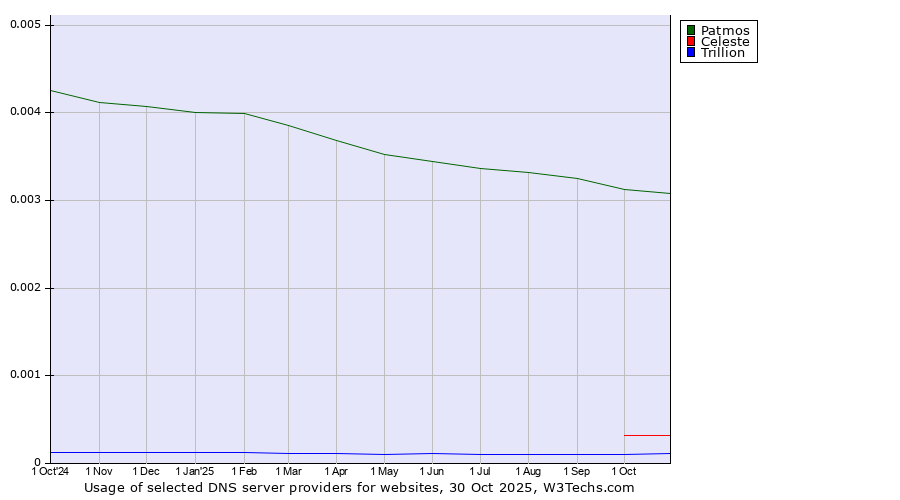 Historical trends in the usage of Patmos vs. Celeste vs. Trillion