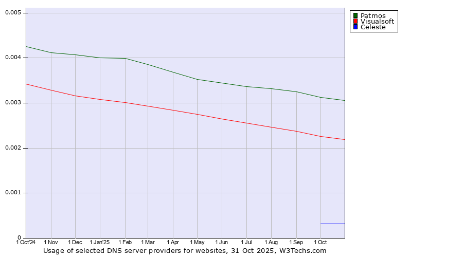 Historical trends in the usage of Patmos vs. Visualsoft vs. Celeste