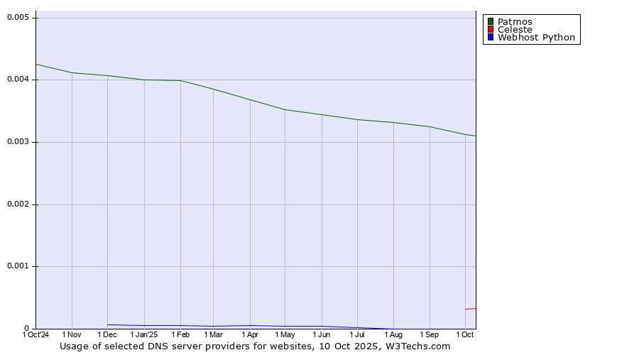 Historical trends in the usage of Patmos vs. Celeste vs. Webhost Python