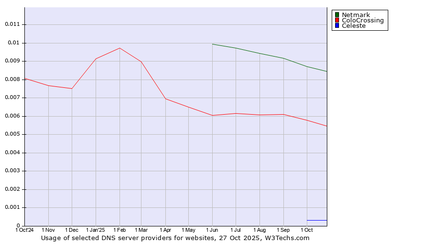 Historical trends in the usage of Netmark vs. ColoCrossing vs. Celeste