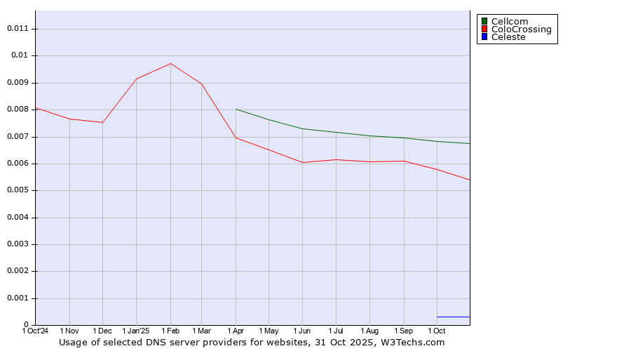 Historical trends in the usage of Cellcom vs. ColoCrossing vs. Celeste