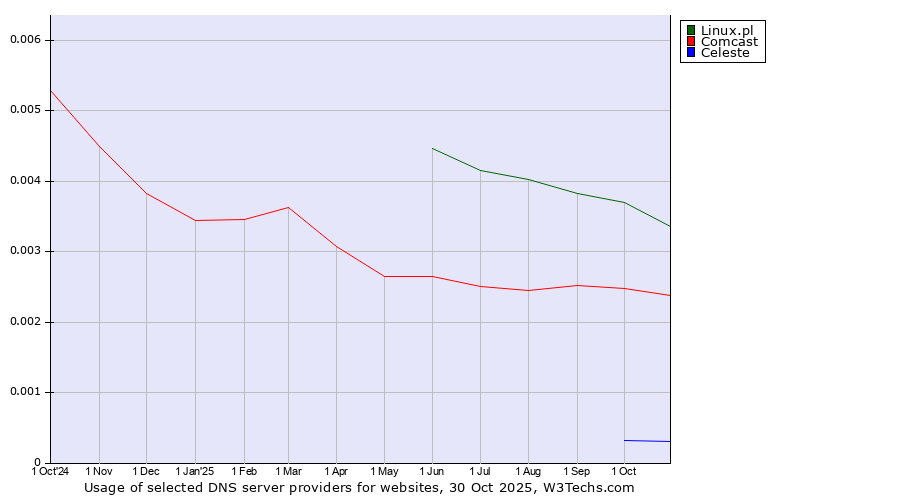 Historical trends in the usage of Linux.pl vs. Comcast vs. Celeste