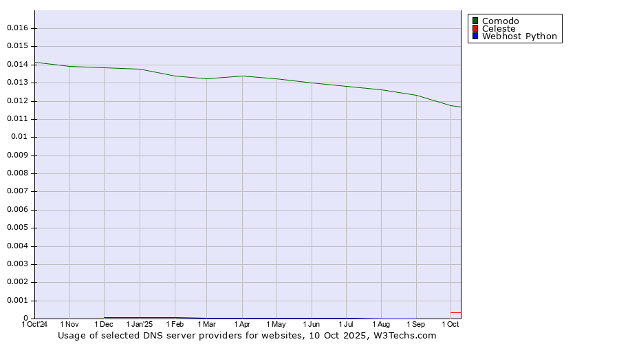 Historical trends in the usage of Comodo vs. Celeste vs. Webhost Python
