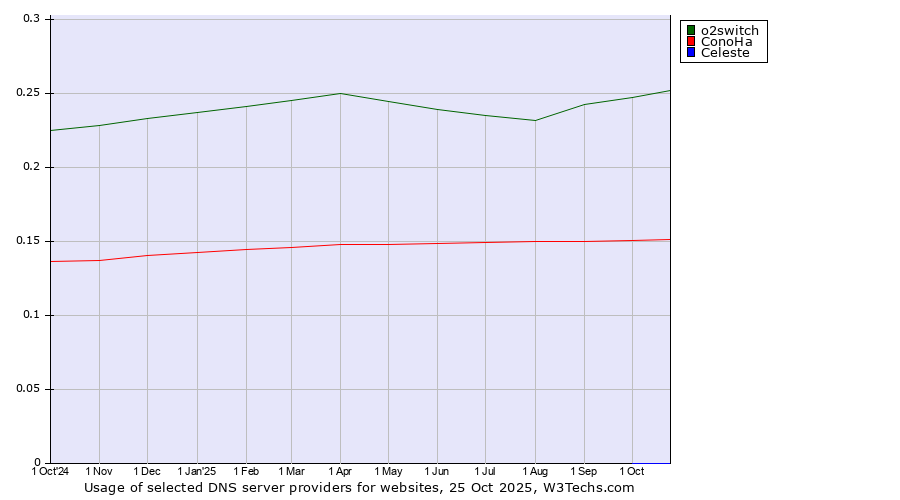 Historical trends in the usage of o2switch vs. ConoHa vs. Celeste