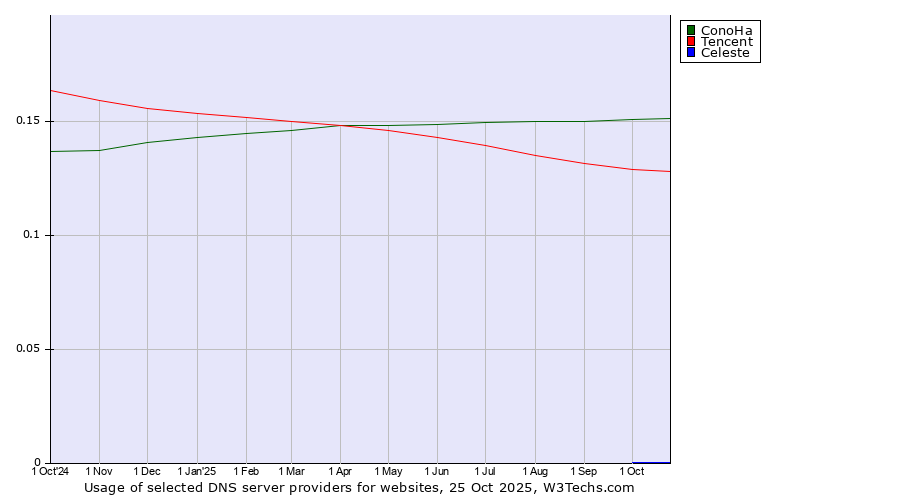 Historical trends in the usage of ConoHa vs. Tencent vs. Celeste
