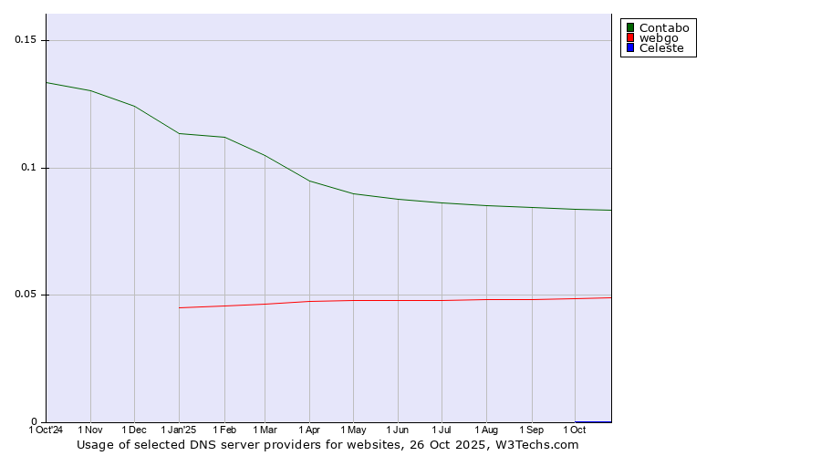 Historical trends in the usage of Contabo vs. webgo vs. Celeste