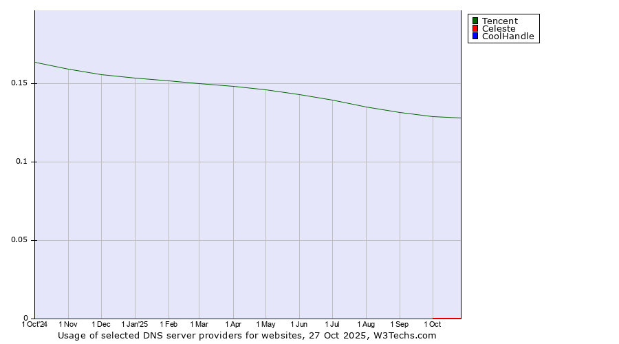 Historical trends in the usage of Tencent vs. Celeste vs. CoolHandle