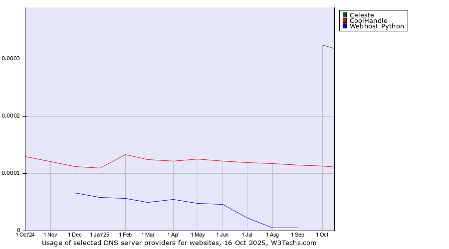 Historical trends in the usage of Celeste vs. CoolHandle vs. Webhost Python