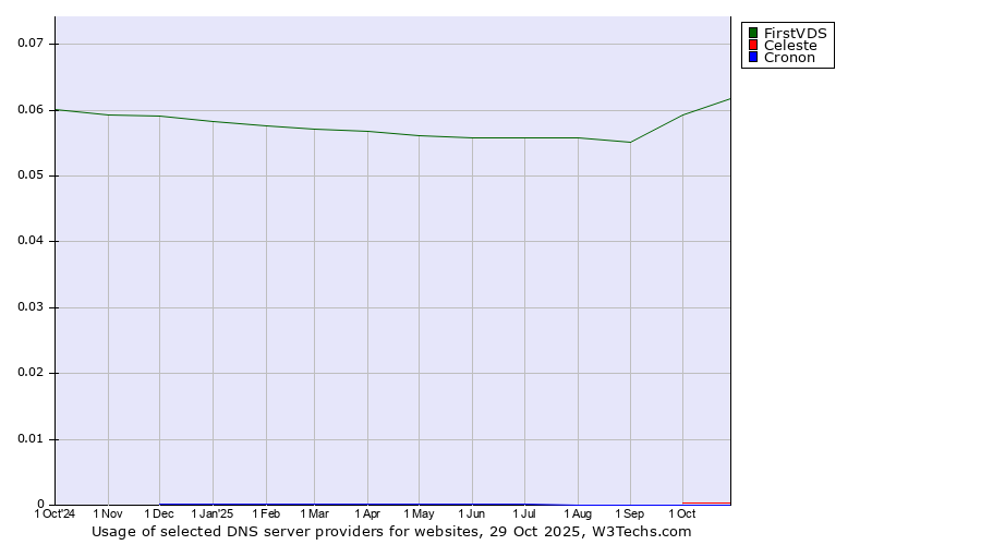 Historical trends in the usage of FirstVDS vs. Celeste vs. Cronon