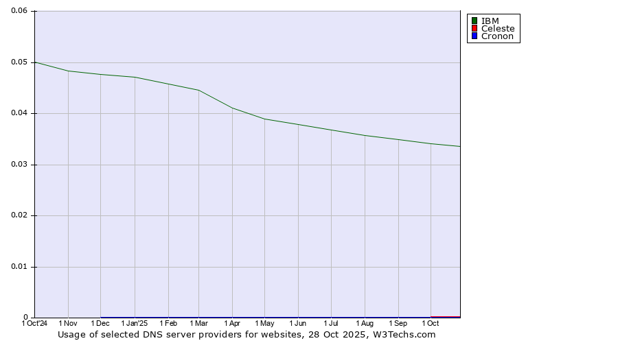 Historical trends in the usage of IBM vs. Celeste vs. Cronon