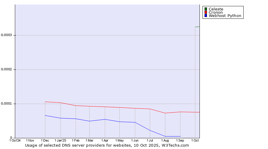Historical trends in the usage of Celeste vs. Cronon vs. Webhost Python