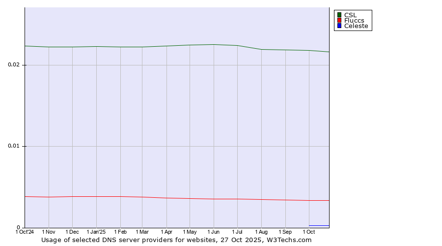 Historical trends in the usage of CSL vs. Fluccs vs. Celeste