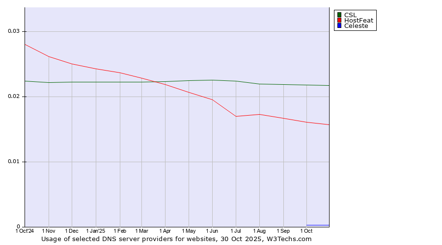 Historical trends in the usage of CSL vs. HostFeat vs. Celeste