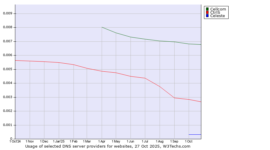 Historical trends in the usage of Cellcom vs. CtrlS vs. Celeste