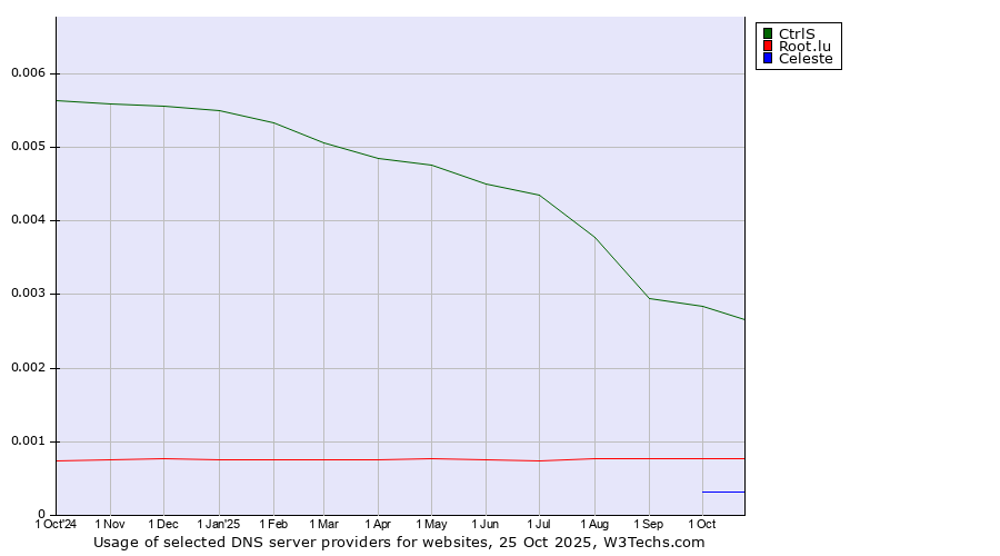 Historical trends in the usage of CtrlS vs. Root.lu vs. Celeste