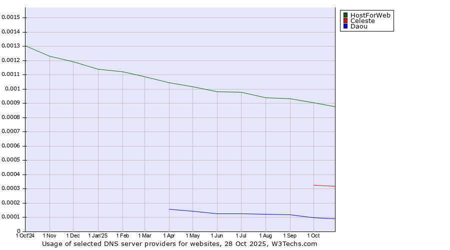 Historical trends in the usage of HostForWeb vs. Celeste vs. Daou